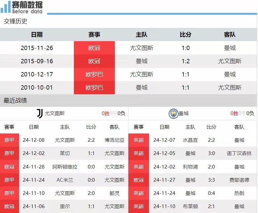 曼城主场胜尤文图斯，占据小组榜首位置的简单介绍